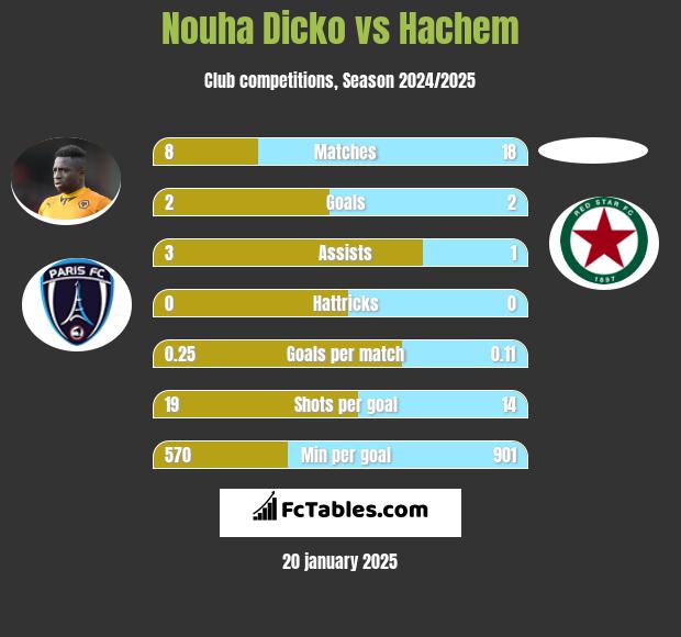 Nouha Dicko vs Hachem h2h player stats