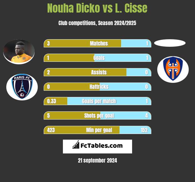 Nouha Dicko vs L. Cisse h2h player stats