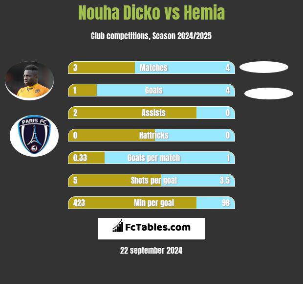 Nouha Dicko vs Hemia h2h player stats