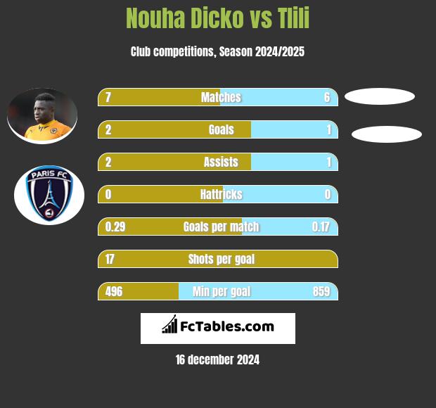 Nouha Dicko vs Tlili h2h player stats