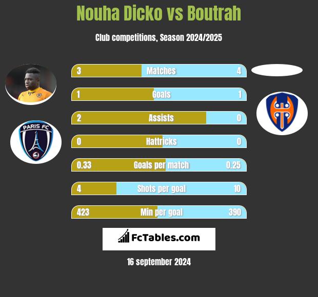 Nouha Dicko vs Boutrah h2h player stats