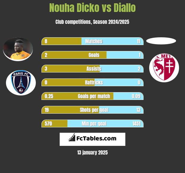 Nouha Dicko vs Diallo h2h player stats