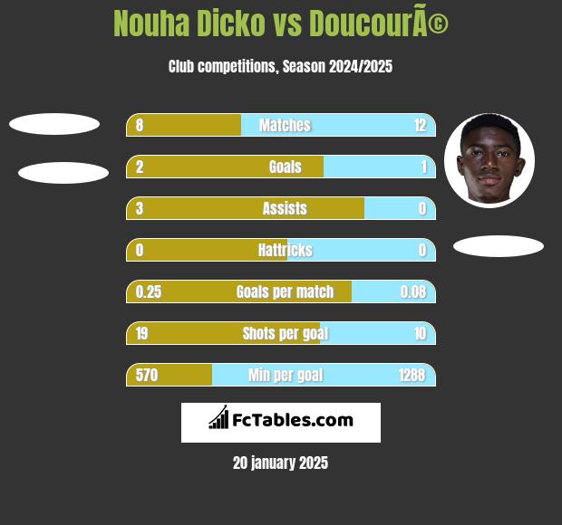 Nouha Dicko vs DoucourÃ© h2h player stats