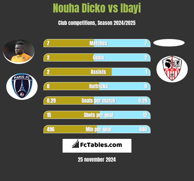 Nouha Dicko vs Ibayi h2h player stats