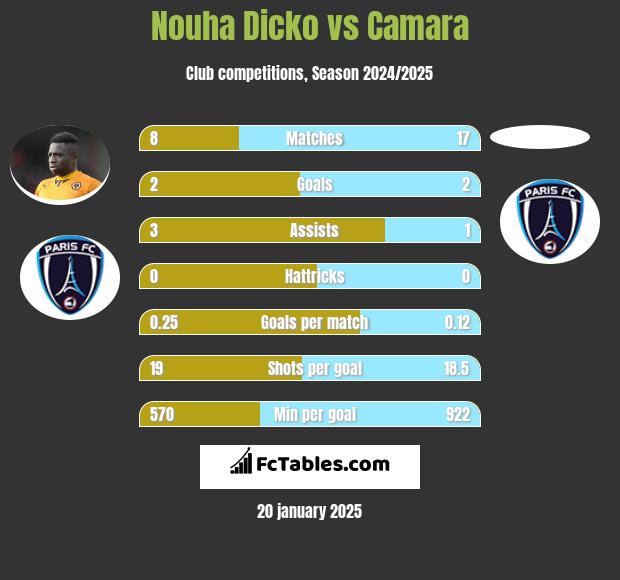 Nouha Dicko vs Camara h2h player stats