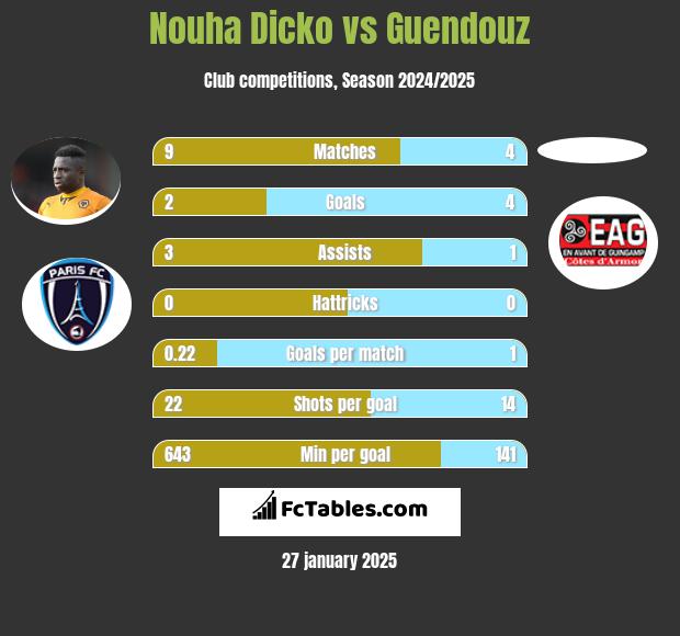 Nouha Dicko vs Guendouz h2h player stats