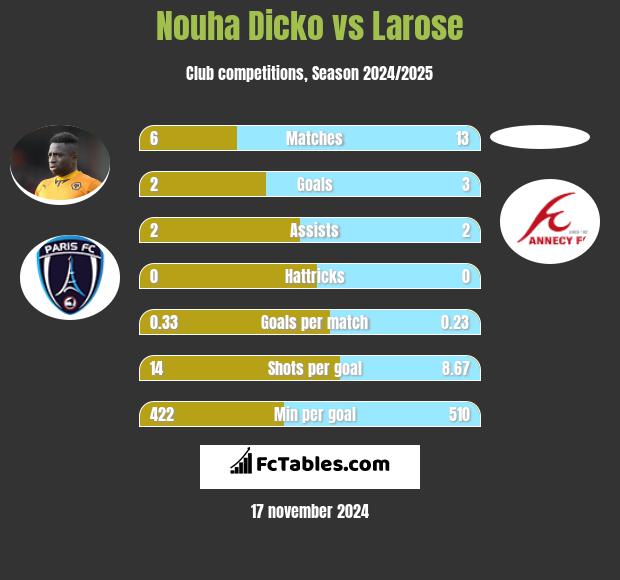 Nouha Dicko vs Larose h2h player stats