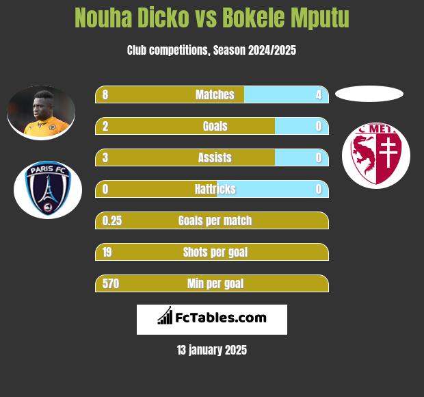 Nouha Dicko vs Bokele Mputu h2h player stats