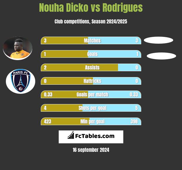 Nouha Dicko vs Rodrigues h2h player stats