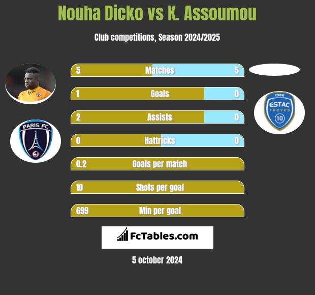 Nouha Dicko vs K. Assoumou h2h player stats