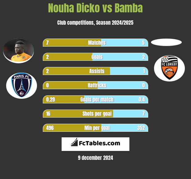 Nouha Dicko vs Bamba h2h player stats