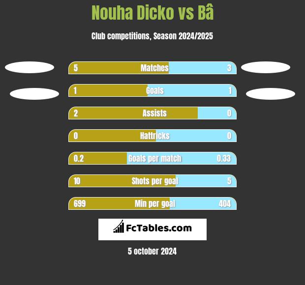 Nouha Dicko vs Bâ h2h player stats