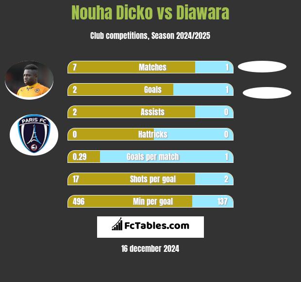 Nouha Dicko vs Diawara h2h player stats