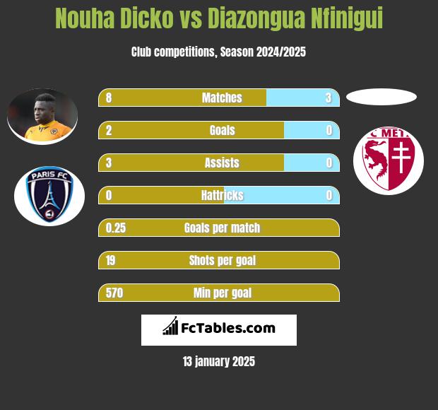 Nouha Dicko vs Diazongua Nfinigui h2h player stats