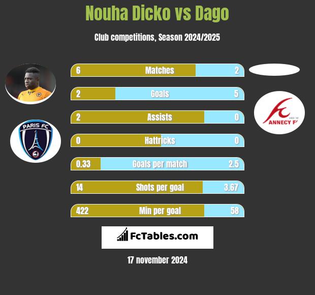 Nouha Dicko vs Dago h2h player stats