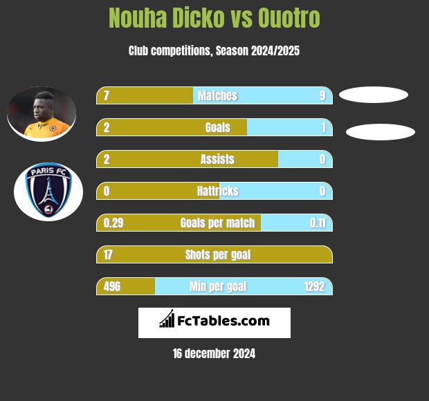 Nouha Dicko vs Ouotro h2h player stats