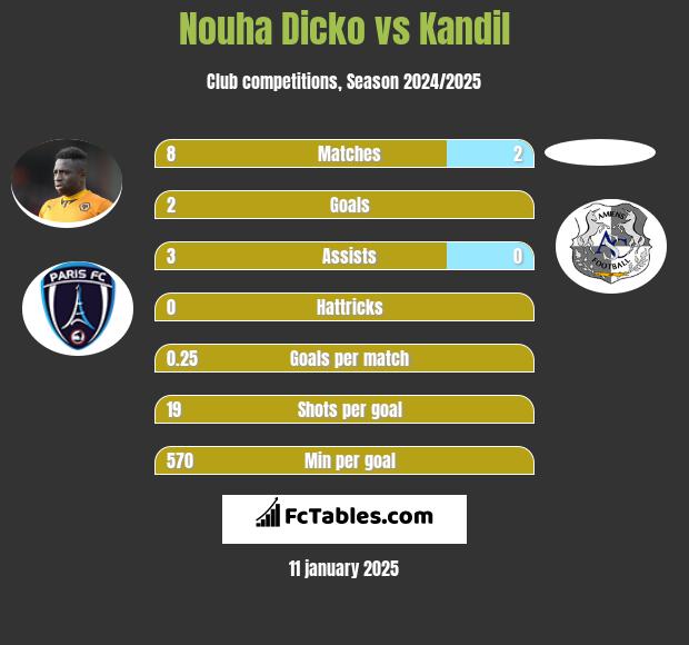 Nouha Dicko vs Kandil h2h player stats