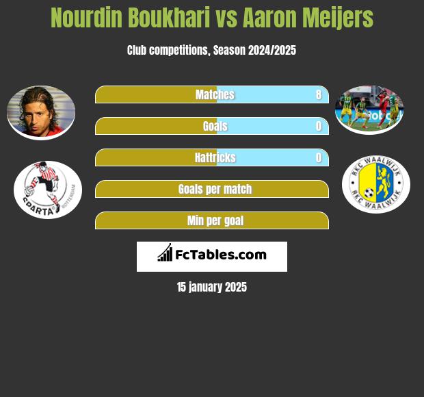 Nourdin Boukhari vs Aaron Meijers h2h player stats