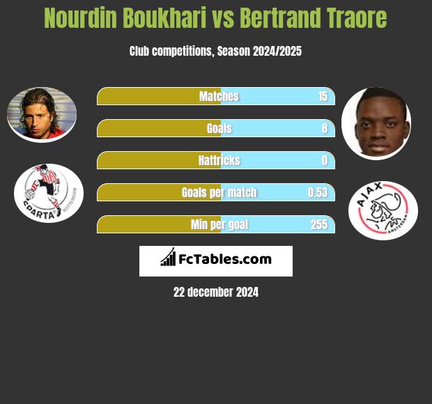 Nourdin Boukhari vs Bertrand Traore h2h player stats