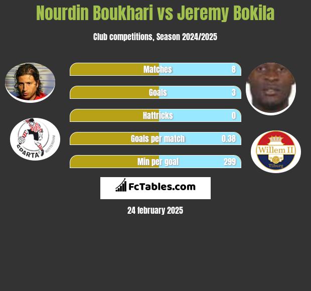 Nourdin Boukhari vs Jeremy Bokila h2h player stats