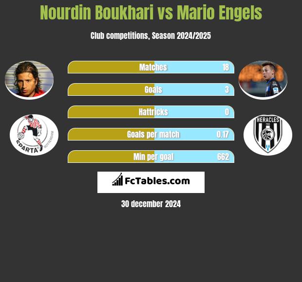 Nourdin Boukhari vs Mario Engels h2h player stats