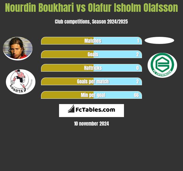 Nourdin Boukhari vs Olafur Isholm Olafsson h2h player stats