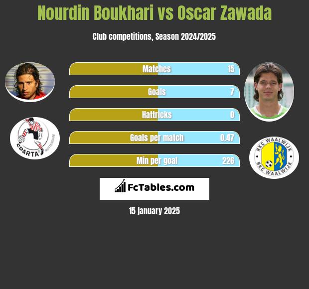 Nourdin Boukhari vs Oscar Zawada h2h player stats