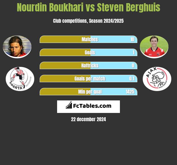 Nourdin Boukhari vs Steven Berghuis h2h player stats