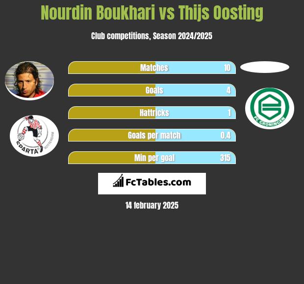 Nourdin Boukhari vs Thijs Oosting h2h player stats