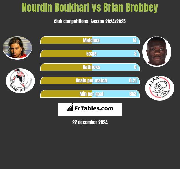 Nourdin Boukhari vs Brian Brobbey h2h player stats