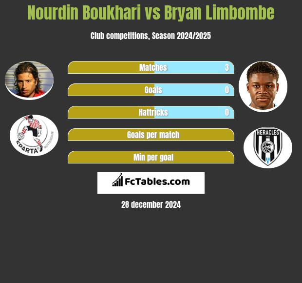 Nourdin Boukhari vs Bryan Limbombe h2h player stats