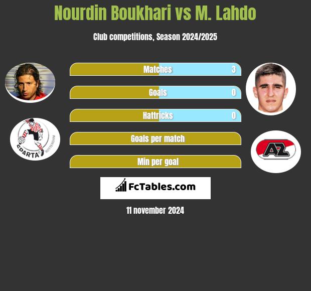 Nourdin Boukhari vs M. Lahdo h2h player stats