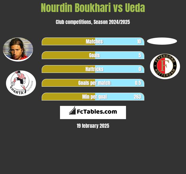 Nourdin Boukhari vs Ueda h2h player stats