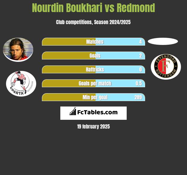 Nourdin Boukhari vs Redmond h2h player stats