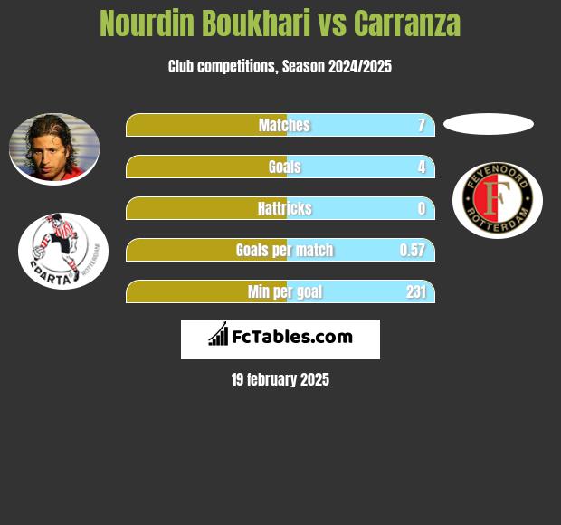 Nourdin Boukhari vs Carranza h2h player stats