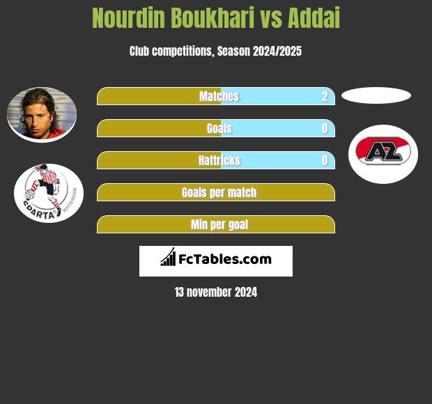 Nourdin Boukhari vs Addai h2h player stats