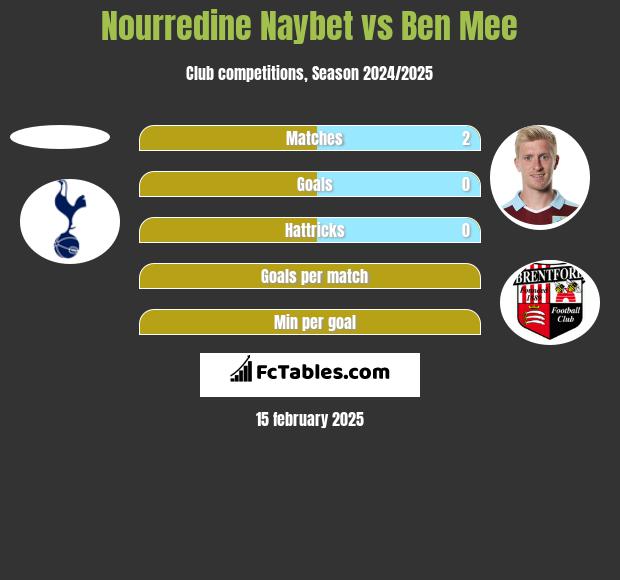 Nourredine Naybet vs Ben Mee h2h player stats