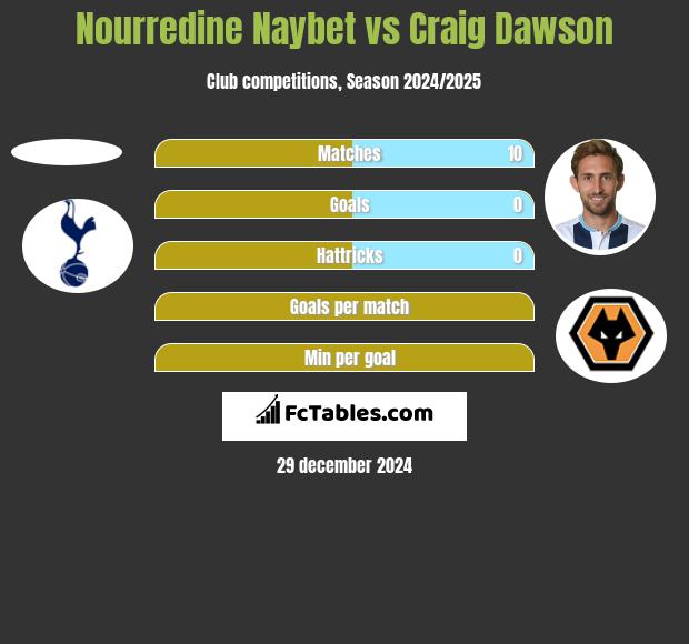 Nourredine Naybet vs Craig Dawson h2h player stats