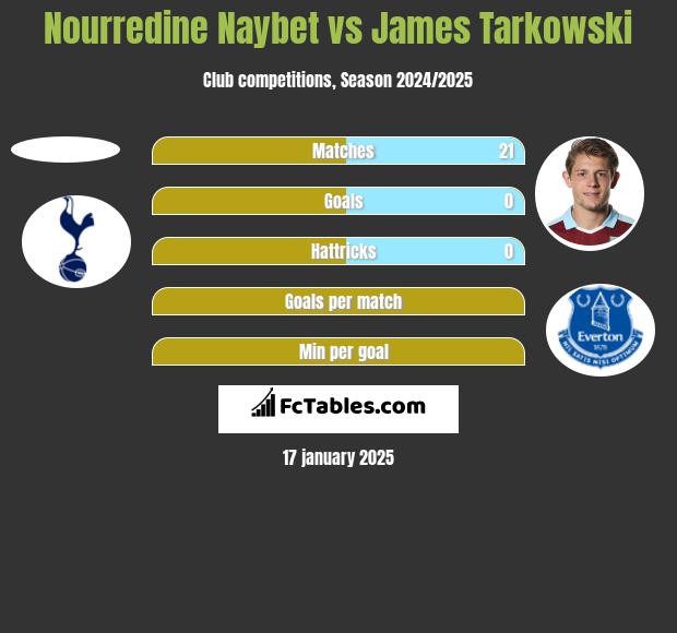 Nourredine Naybet vs James Tarkowski h2h player stats