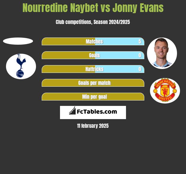 Nourredine Naybet vs Jonny Evans h2h player stats