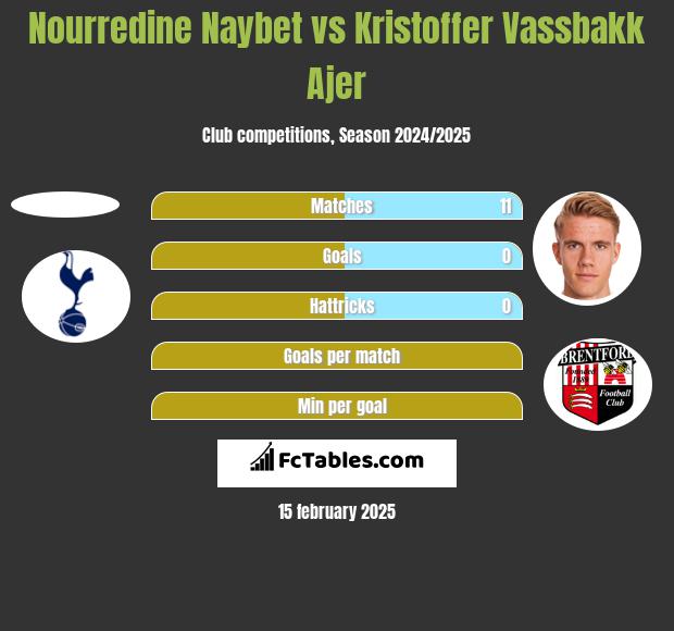 Nourredine Naybet vs Kristoffer Vassbakk Ajer h2h player stats