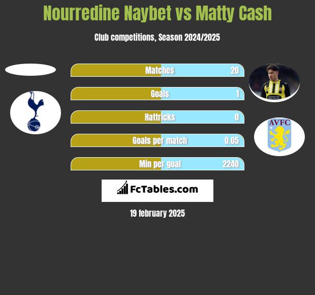 Nourredine Naybet vs Matty Cash h2h player stats