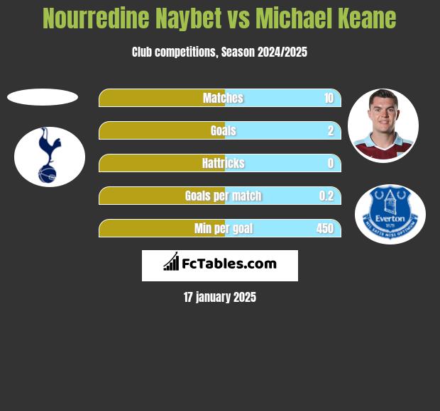 Nourredine Naybet vs Michael Keane h2h player stats