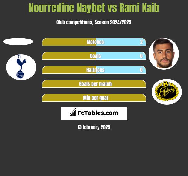 Nourredine Naybet vs Rami Kaib h2h player stats