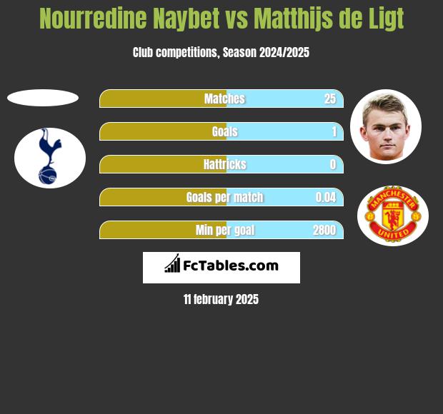 Nourredine Naybet vs Matthijs de Ligt h2h player stats