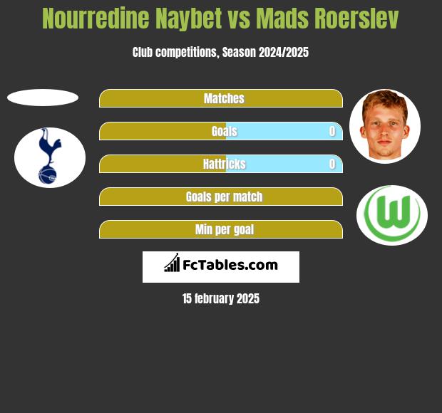 Nourredine Naybet vs Mads Roerslev h2h player stats