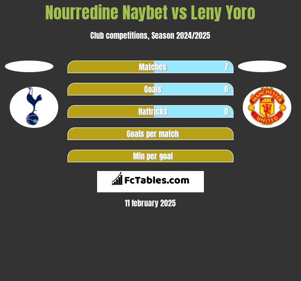 Nourredine Naybet vs Leny Yoro h2h player stats