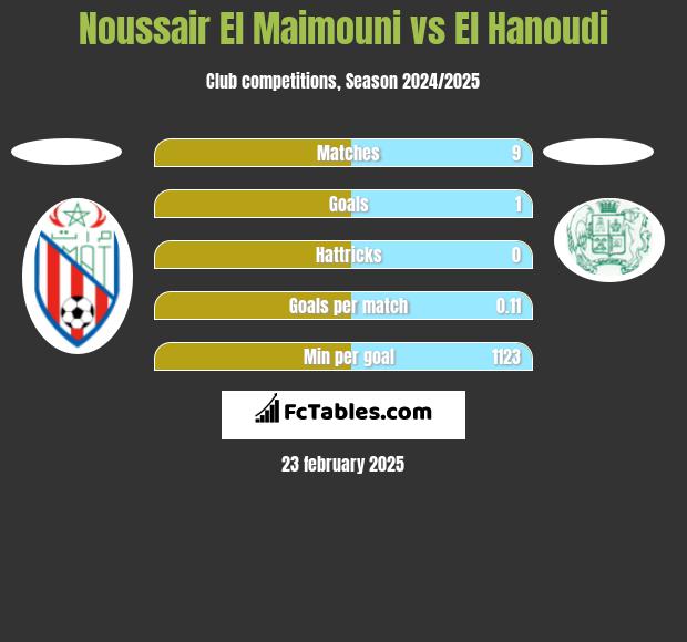 Noussair El Maimouni vs El Hanoudi h2h player stats