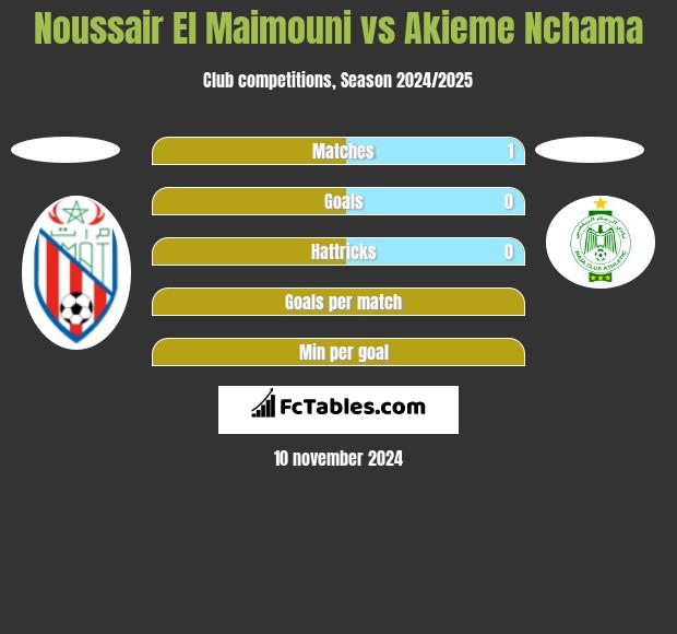 Noussair El Maimouni vs Akieme Nchama h2h player stats