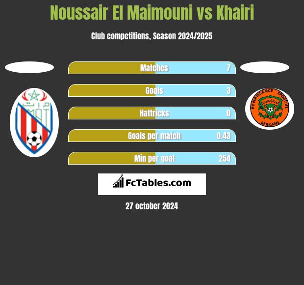 Noussair El Maimouni vs Khairi h2h player stats